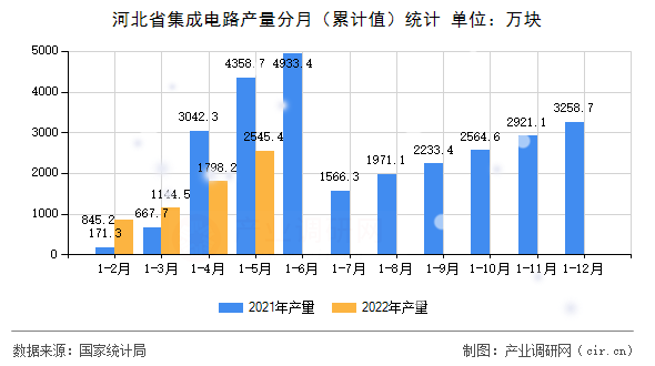 河北省集成電路產量分月（累計值）統計