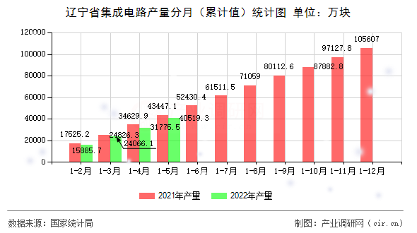 遼寧省集成電路產量分月（累計值）統計圖