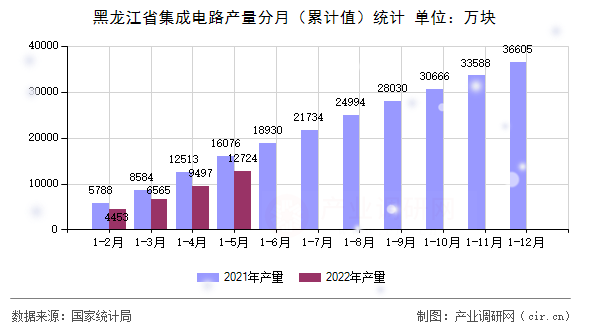 黑龍江省集成電路產量分月（累計值）統計
