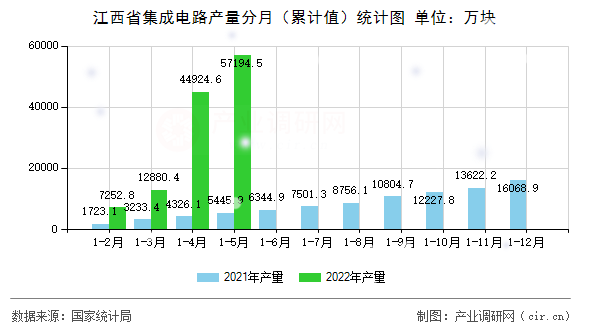 江西省集成電路產(chǎn)量分月（累計(jì)值）統(tǒng)計(jì)圖