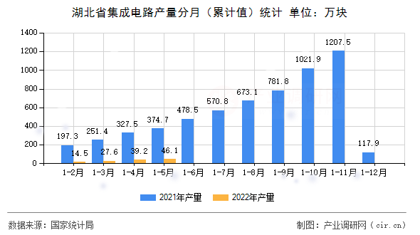 湖北省集成電路產量分月（累計值）統計