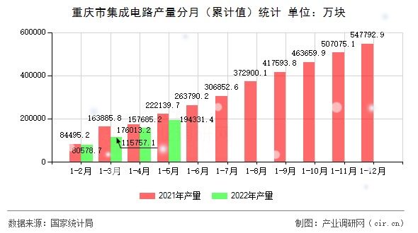 重慶市集成電路產量分月（累計值）統計