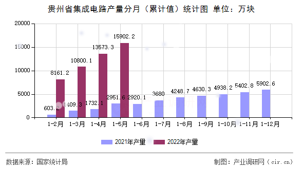 貴州省集成電路產量分月（累計值）統計圖