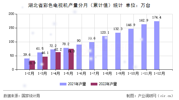湖北省彩色電視機產量分月（累計值）統計