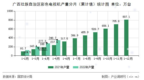 廣西壯族自治區彩色電視機產量分月（累計值）統計圖