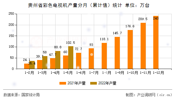 貴州省彩色電視機產量分月（累計值）統計