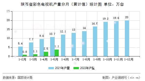 陜西省彩色電視機產量分月（累計值）統(tǒng)計圖