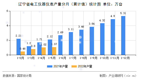 遼寧省電工儀器儀表產量分月（累計值）統計圖