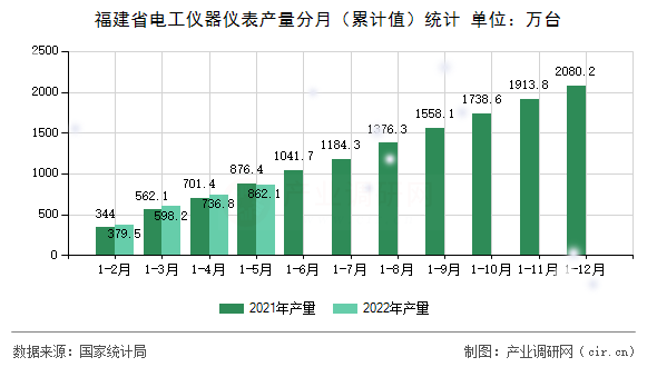 福建省電工儀器儀表產量分月（累計值）統計