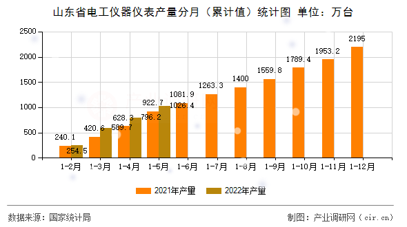 山東省電工儀器儀表產量分月（累計值）統計圖