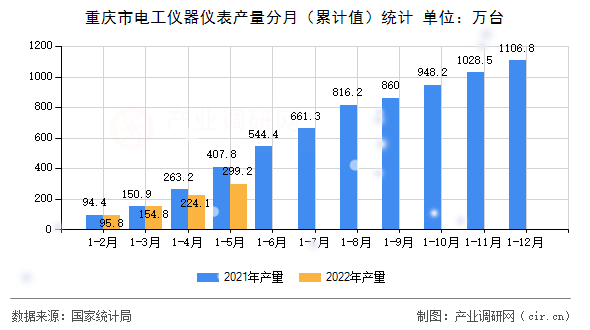 重慶市電工儀器儀表產量分月（累計值）統計
