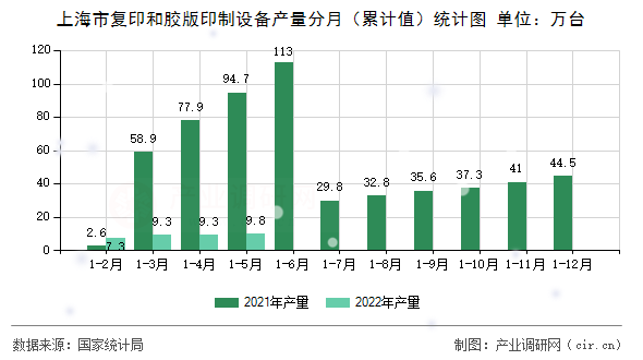 上海市復(fù)印和膠版印制設(shè)備產(chǎn)量分月（累計值）統(tǒng)計圖