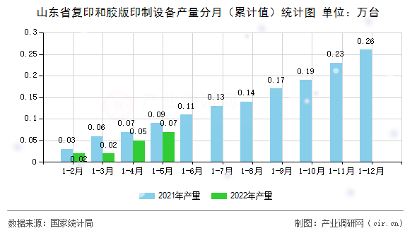 山東省復印和膠版印制設備產量分月（累計值）統計圖