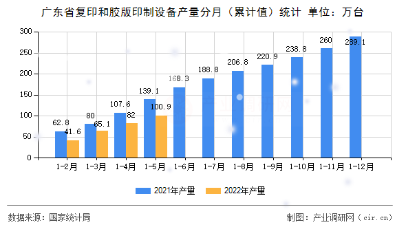 廣東省復印和膠版印制設備產量分月（累計值）統計