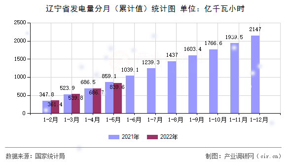遼寧省發(fā)電量分月（累計(jì)值）統(tǒng)計(jì)圖