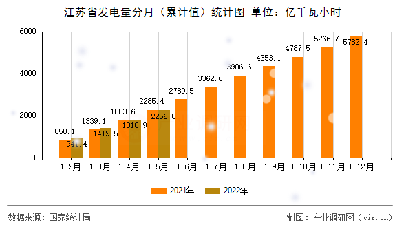江蘇省發(fā)電量分月（累計值）統(tǒng)計圖