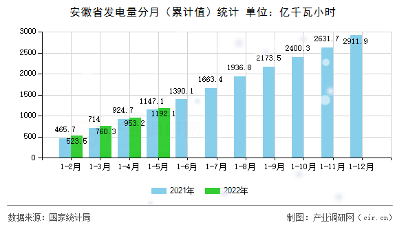 安徽省發電量分月（累計值）統計