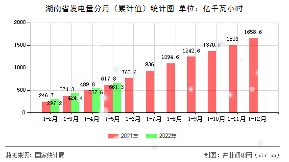 湖南省發電量分月（累計值）統計圖