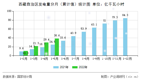 西藏自治區發電量分月（累計值）統計圖