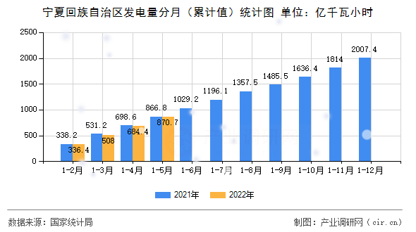 寧夏回族自治區發電量分月（累計值）統計圖