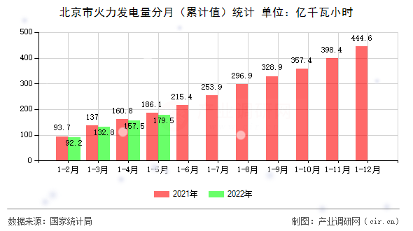 北京市火力發電量分月（累計值）統計
