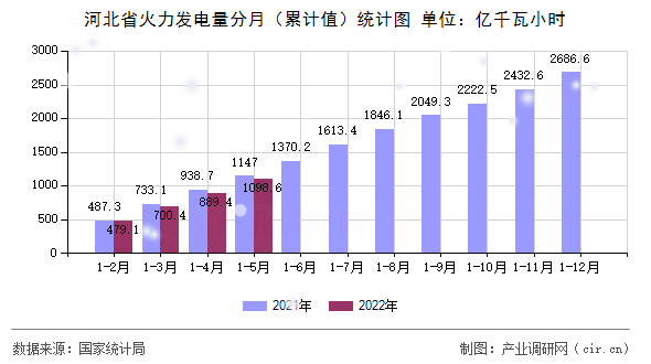 河北省火力發電量分月（累計值）統計圖