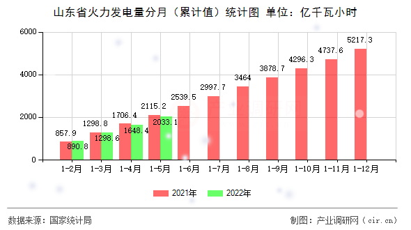 山東省火力發電量分月（累計值）統計圖