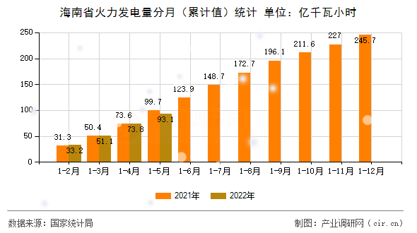 海南省火力發電量分月（累計值）統計