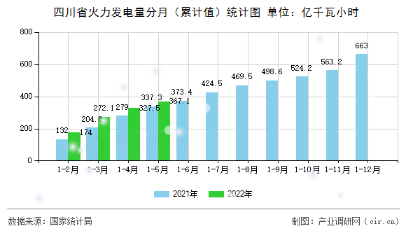四川省火力發電量分月（累計值）統計圖