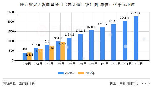 陜西省火力發電量分月（累計值）統計圖