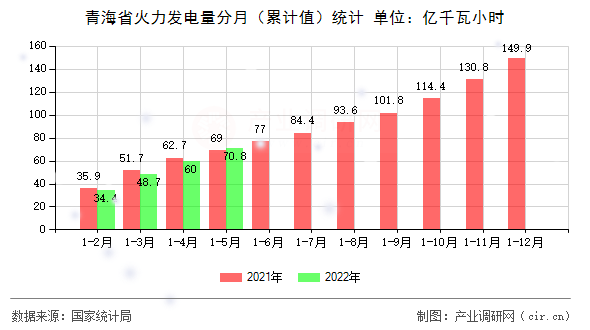 青海省火力發(fā)電量分月（累計(jì)值）統(tǒng)計(jì)