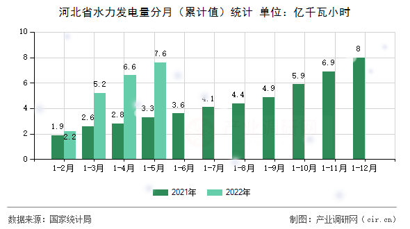 河北省水力發電量分月（累計值）統計