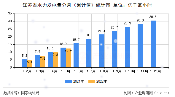 江蘇省水力發電量分月（累計值）統計圖