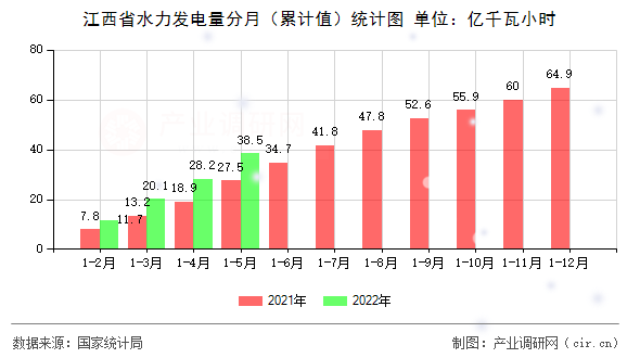 江西省水力發電量分月（累計值）統計圖