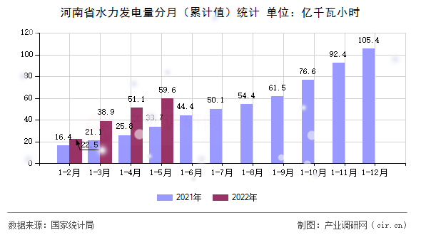 河南省水力發(fā)電量分月（累計值）統(tǒng)計