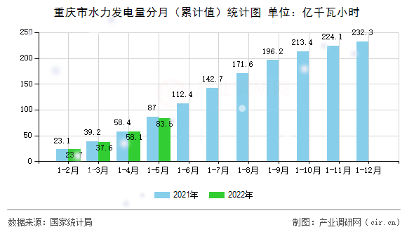 重慶市水力發電量分月（累計值）統計圖