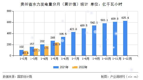 貴州省水力發電量分月（累計值）統計