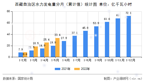 西藏自治區水力發電量分月（累計值）統計圖