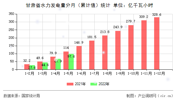 甘肅省水力發電量分月（累計值）統計