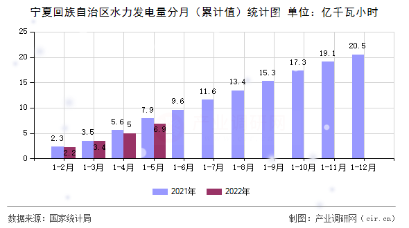 寧夏回族自治區水力發電量分月（累計值）統計圖