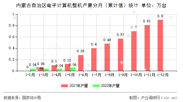 內蒙古自治區電子計算機整機產量分月（累計值）統計