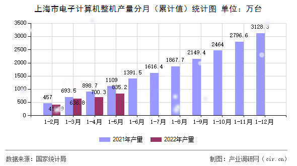 上海市電子計算機整機產量分月（累計值）統計圖