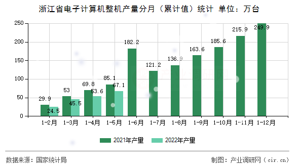 浙江省電子計算機整機產量分月（累計值）統計