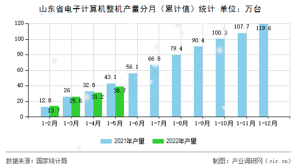 山東省電子計算機整機產量分月（累計值）統計