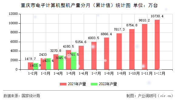 重慶市電子計算機整機產量分月（累計值）統計圖