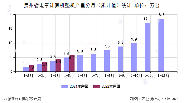 貴州省電子計算機整機產量分月（累計值）統計
