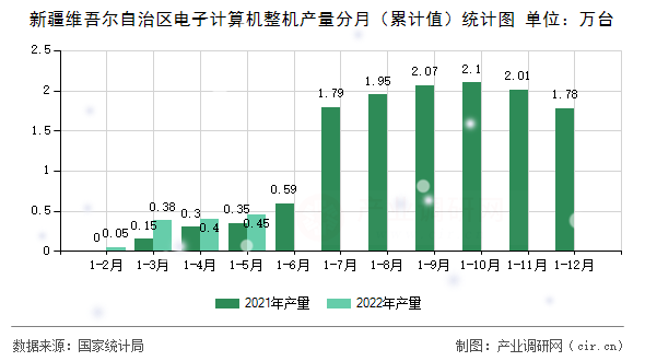 新疆維吾爾自治區電子計算機整機產量分月（累計值）統計圖