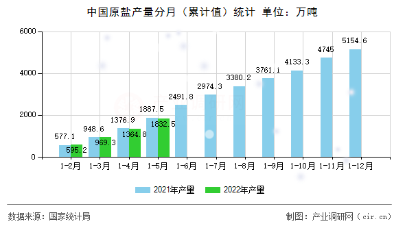 中國原鹽產量分月（累計值）統計