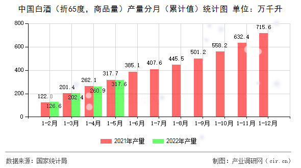 中國(guó)白酒（折65度，商品量）產(chǎn)量分月（累計(jì)值）統(tǒng)計(jì)圖