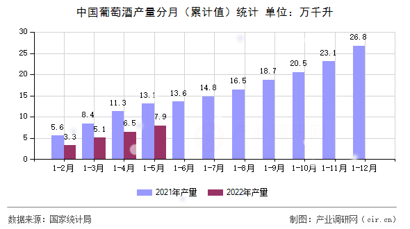 中國葡萄酒產量分月（累計值）統計